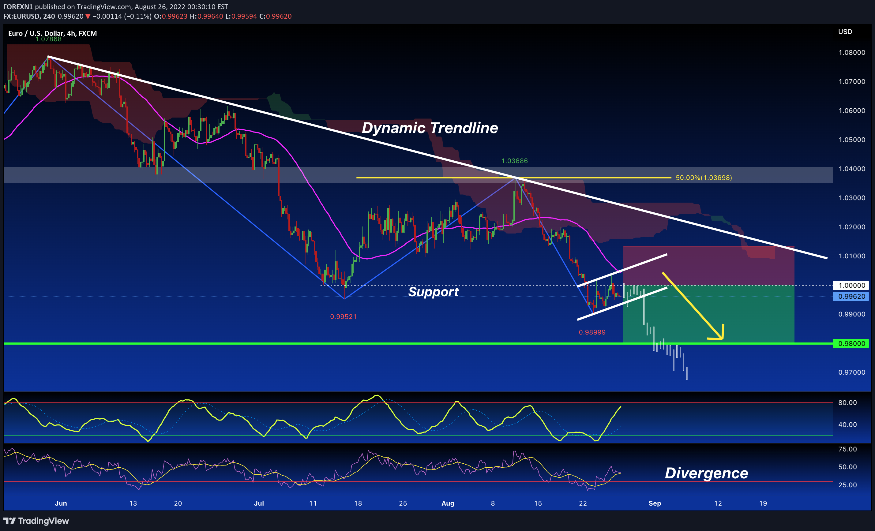 FX:EURUSD Idea Chart Image by FOREXN1