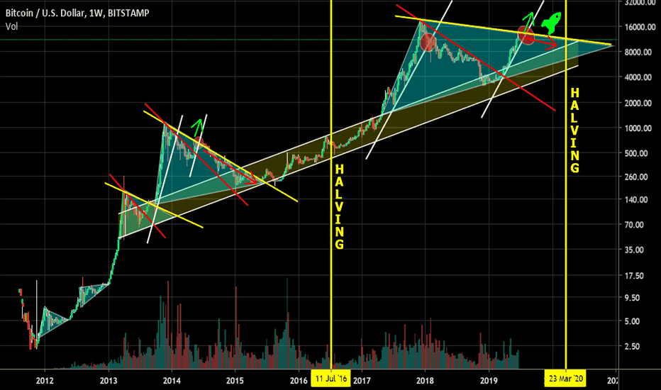 Trading with the trend Option of forming a global triangle