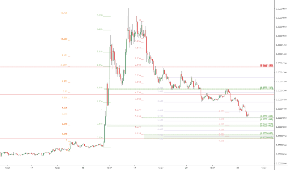 MITH/BTC updated Support Zones: Mithril retrace almost done?