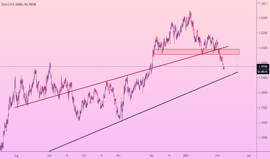EURUSD touches the SUPPORT line and GROWS