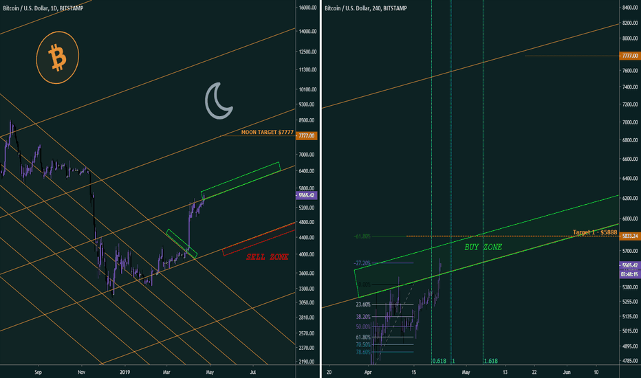 Bitcoin Flirts with a BIG step up! - (BTC)