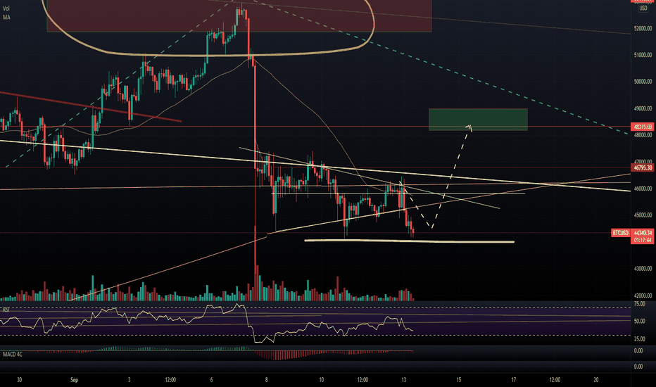BTC - Possible iH$S move to $50k