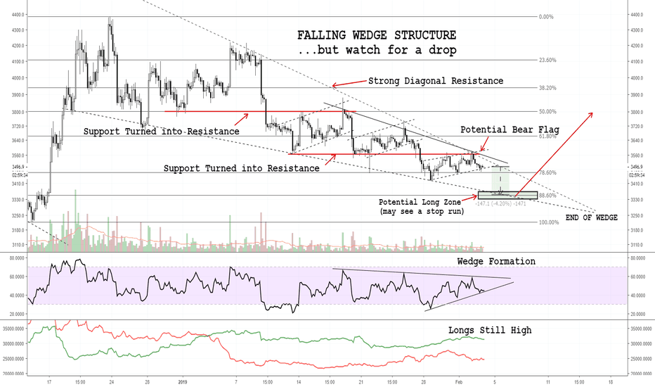 Bitcoin - Wedge Structure With a Potential For One More Drop