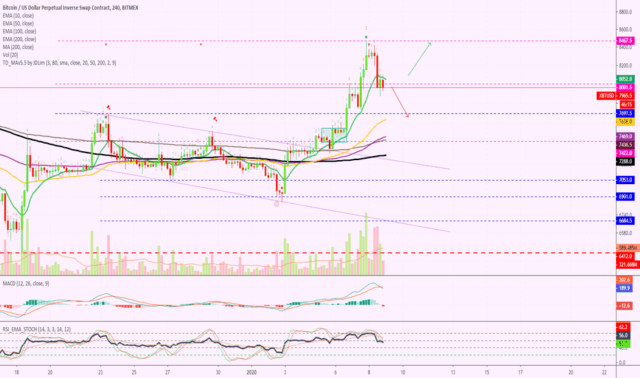 Bitcoin Will Now Move Down To $7638 At The Least... READ FIRST