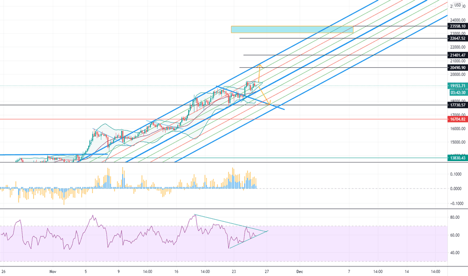 BTC might not pump