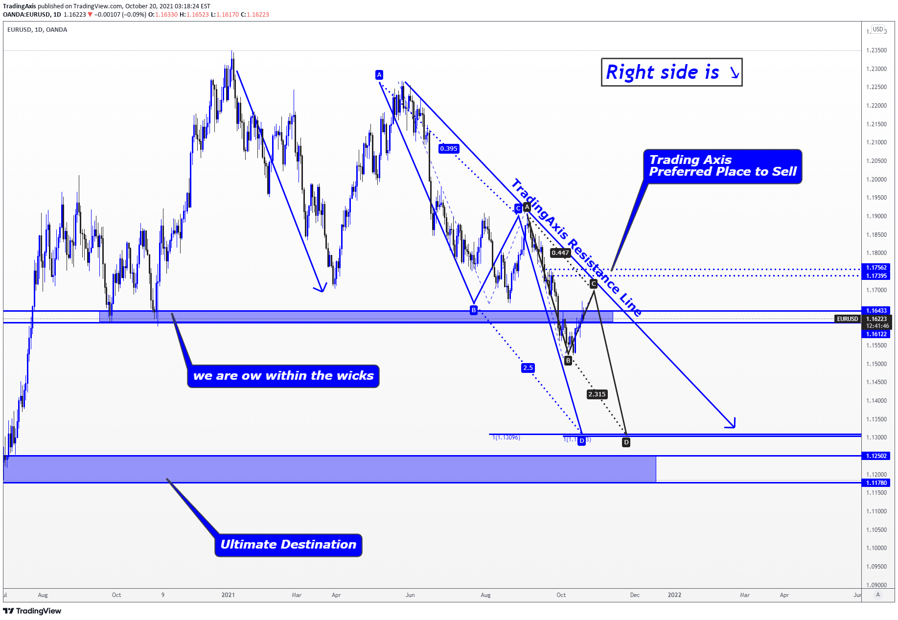 OANDA:EURUSD Idea Chart Image by TheTradersAvenue