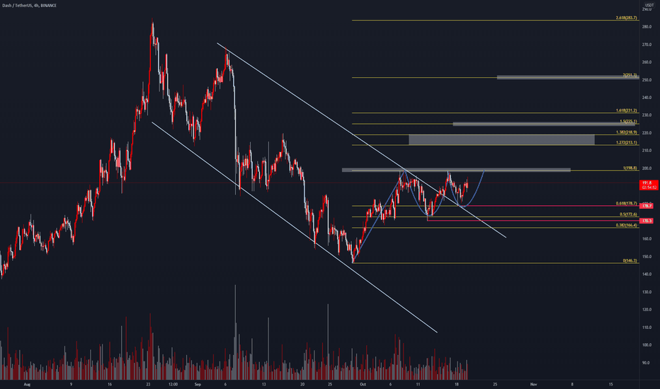 Will DASH Surge after the pattern confirmation ?