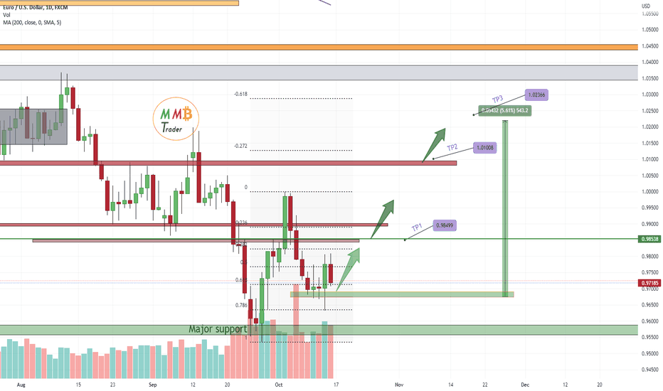 EURUSD near major support 