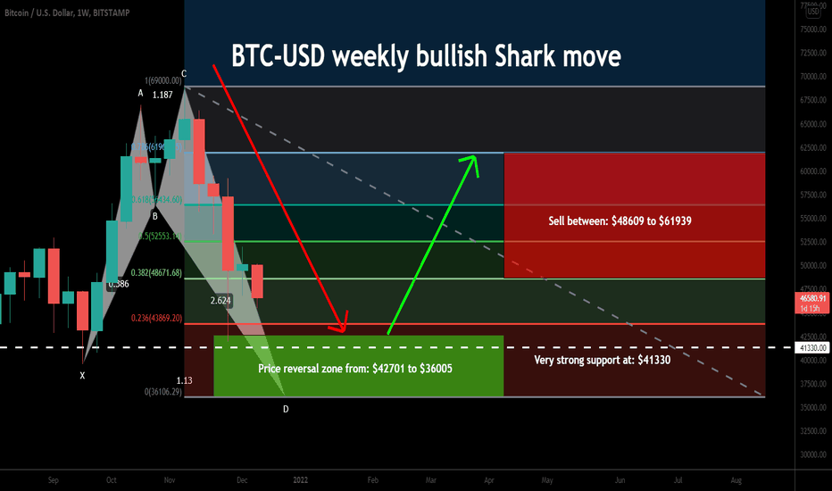 Bitcoin (BTC) formed bullish Shark for upto 72% move