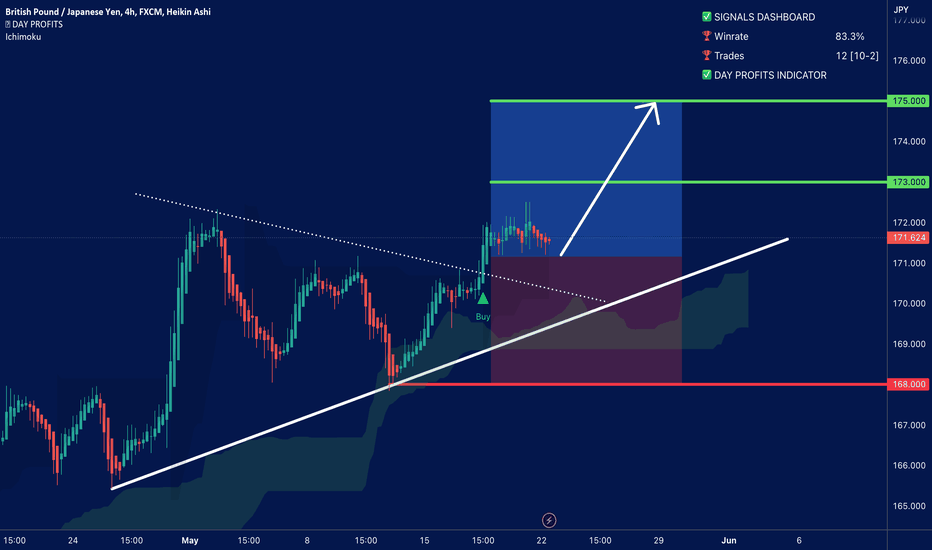 GBP/JPY Exhibits Volatile Trading Above 171.40 - Long