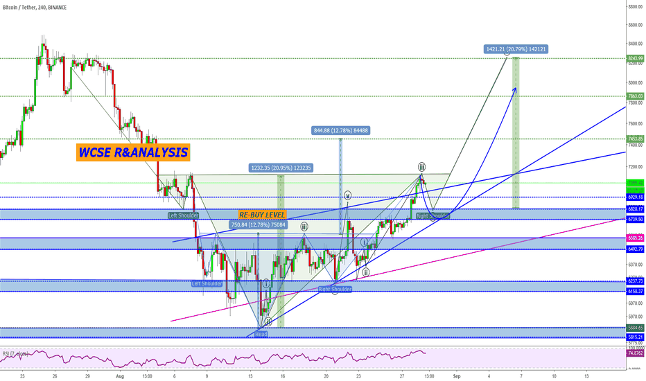 BTC in potential Inverse HEAD & SHOULDER targeting at 8000-8800$
