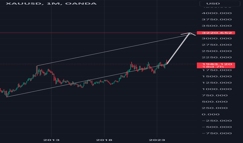 #xauusd #elliottwave #gold long wave c 11Dec23
