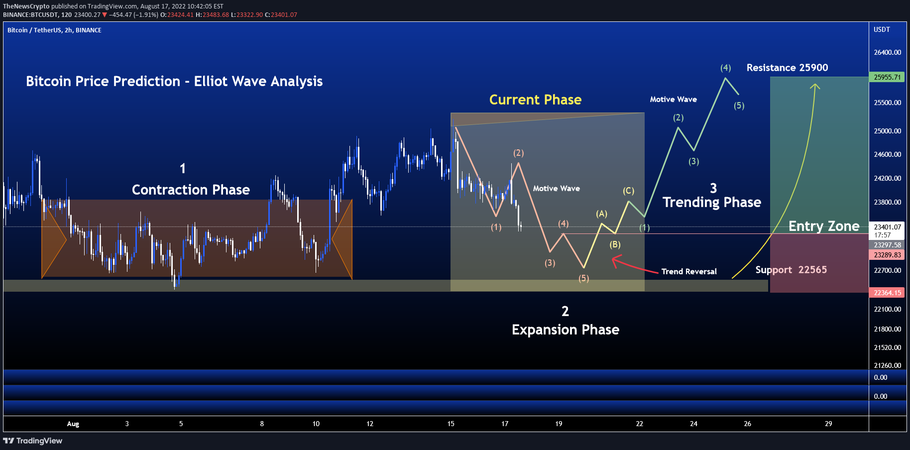 BINANCE:BTCUSDT Idea Chart Image by TheNewsCrypto