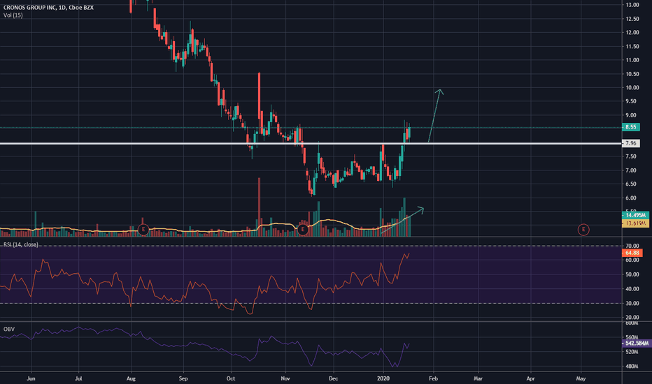 Cronos moving above resistance