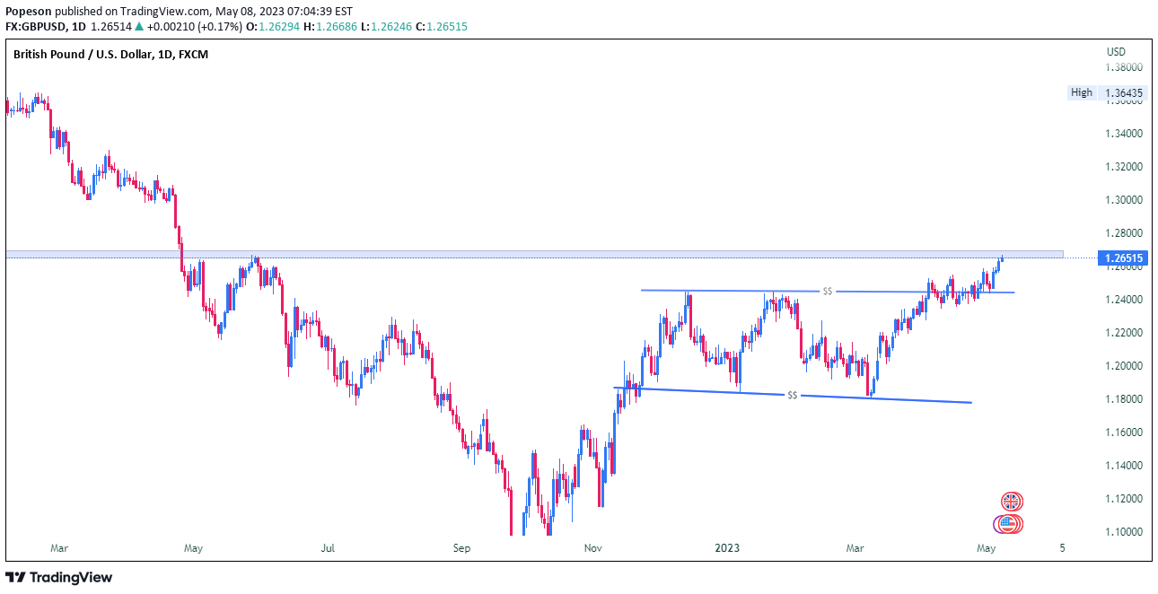 FX:GBPUSD Idea Chart Image by Popeson