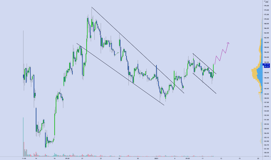 $ABNB | Bullish Wedge Breakout & Bull Flag