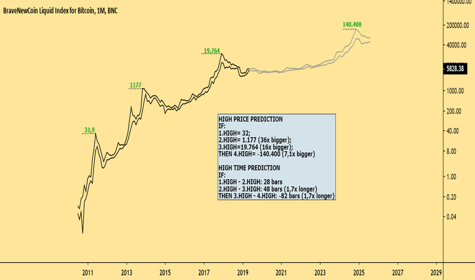 Price and time prediction purely on mathematical bases.