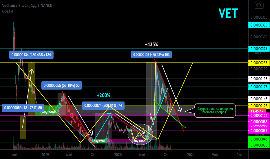 VET/BTC Основной тренд. 
