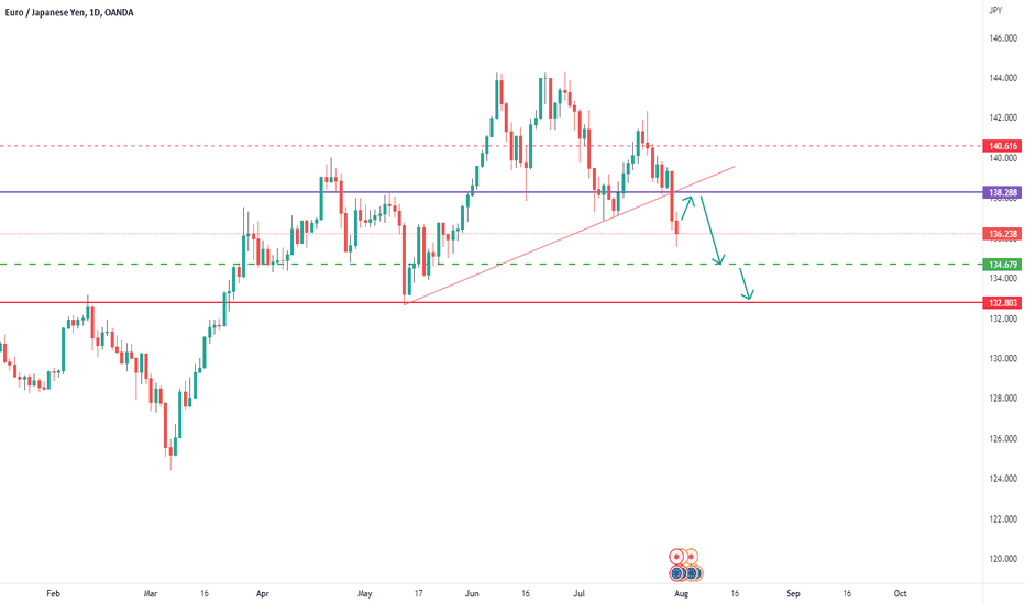 EURJPY BEARISH MOMENTUM