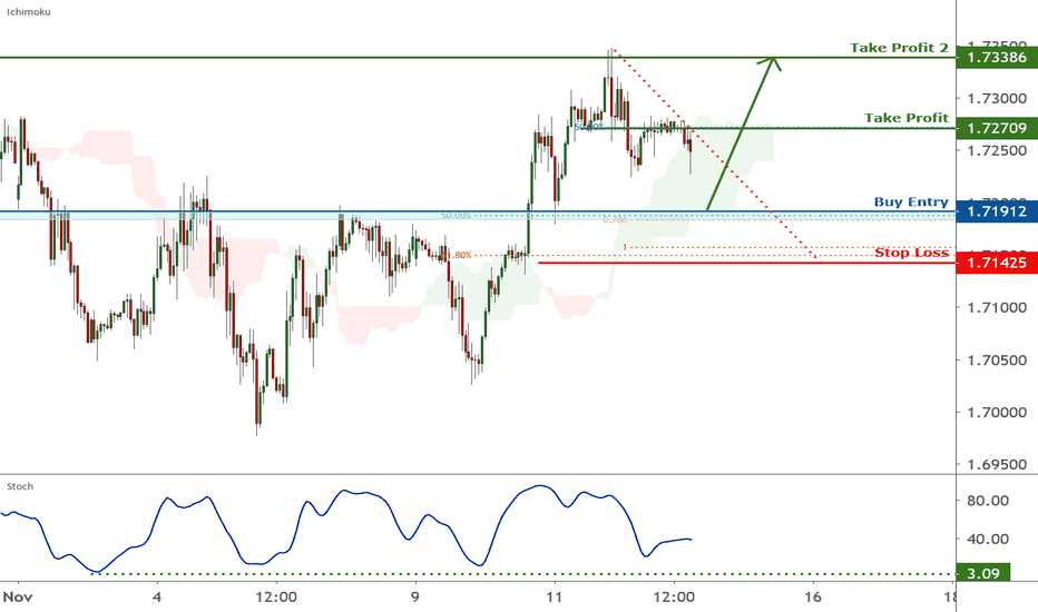 GBPCAD is approaching support | 12 Nov 2020
