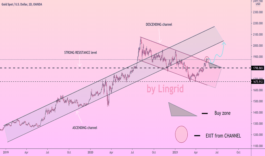 GOLD analysis of the situation + SIGNAL recommendations