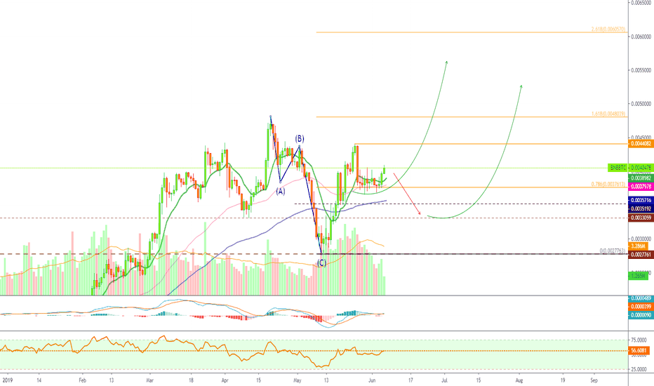 Binance Coin (BNBBTC) Trading Above Resistance, Impulse Coming?