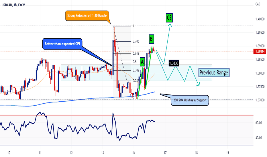 USDCAD 1 Hr