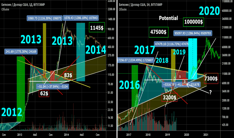 Сравнения пампа BTC 2012-2013 года и сейчас. Потенциал 100 тыс $