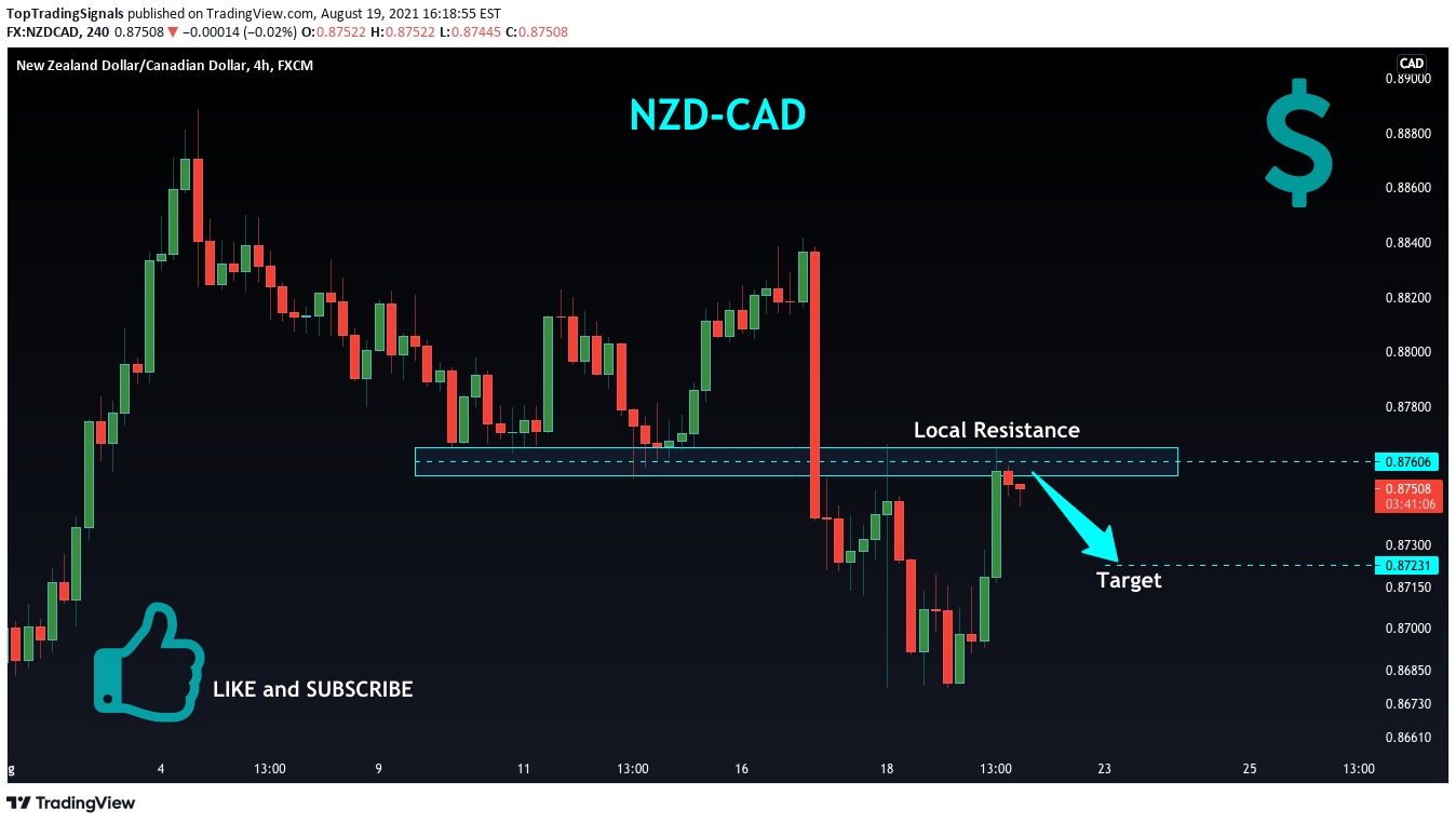 FX:NZDCAD Idea Chart Image by TopTradingSignals