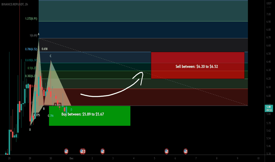 Augur (REP) formed bullish Gartley for upto 14.50% pump