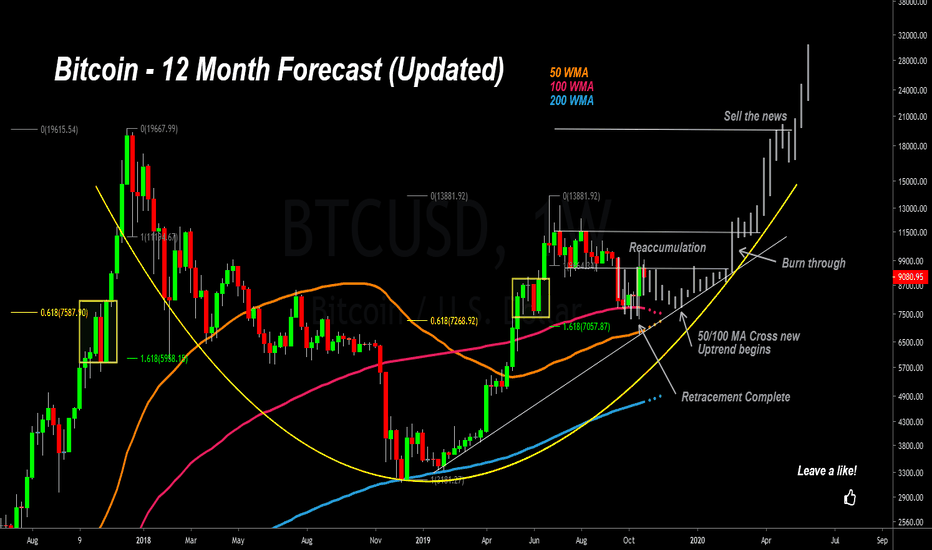 Bitcoin – 12 Month Forecast Updated!