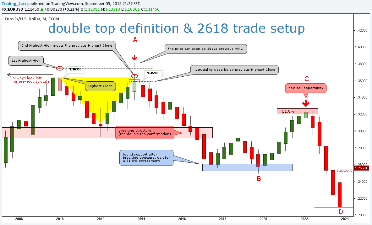 FX:EURUSD Idea Chart Image by Andre_Cardoso