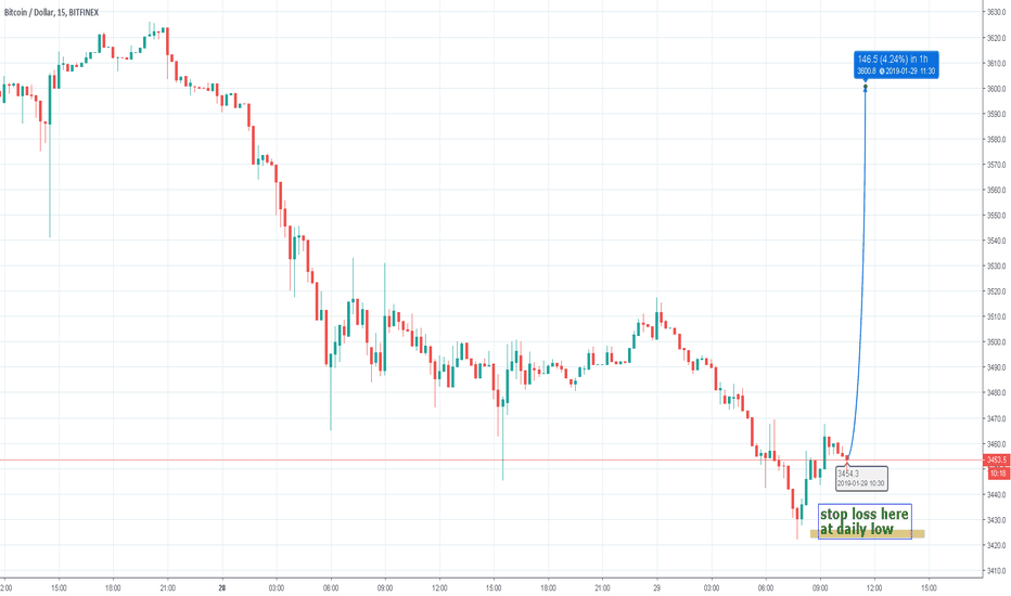 Aggressive BTCUSD - For high reward, nice entry