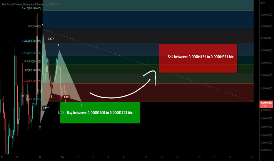 PHB Phoenix Global formed bullish Gartley for upto 16% pump