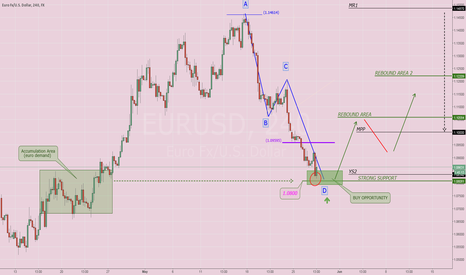 $EURUSD: Update Setup