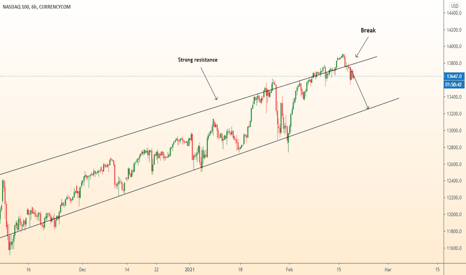 US100 fall after breakout