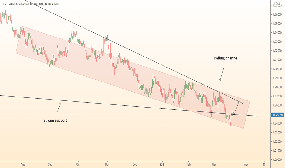 USDCAD breakdown of support and continued growth