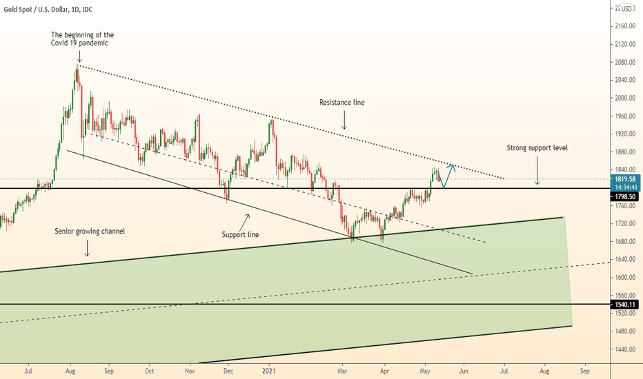 DeGRAM | GOLD growth from the support level