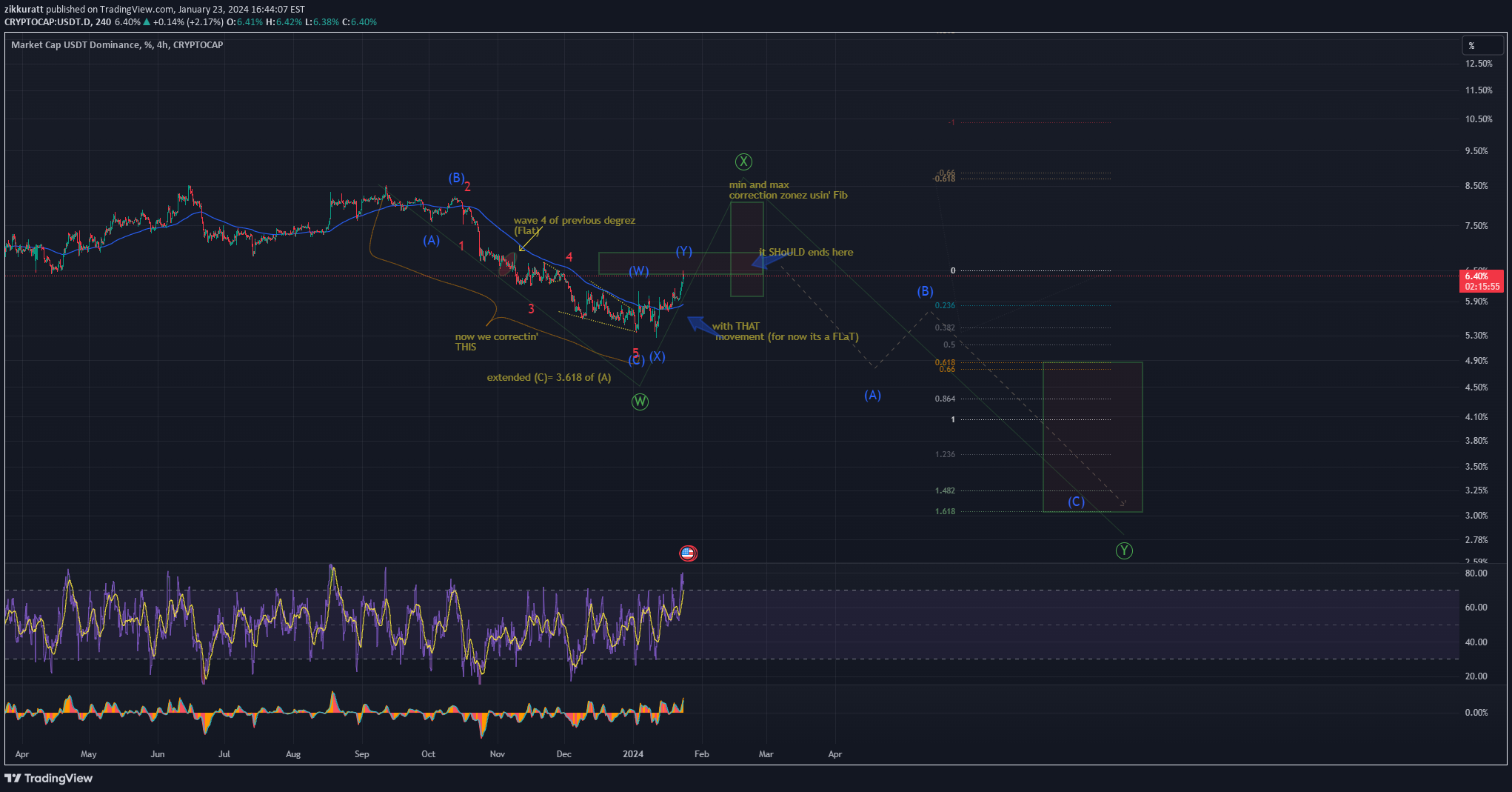 CRYPTOCAP:USDT.D Idea Chart Image by zikkuratt