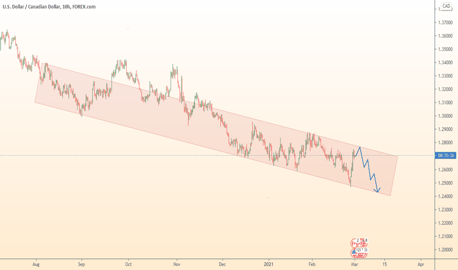 USDCAD drop in channel