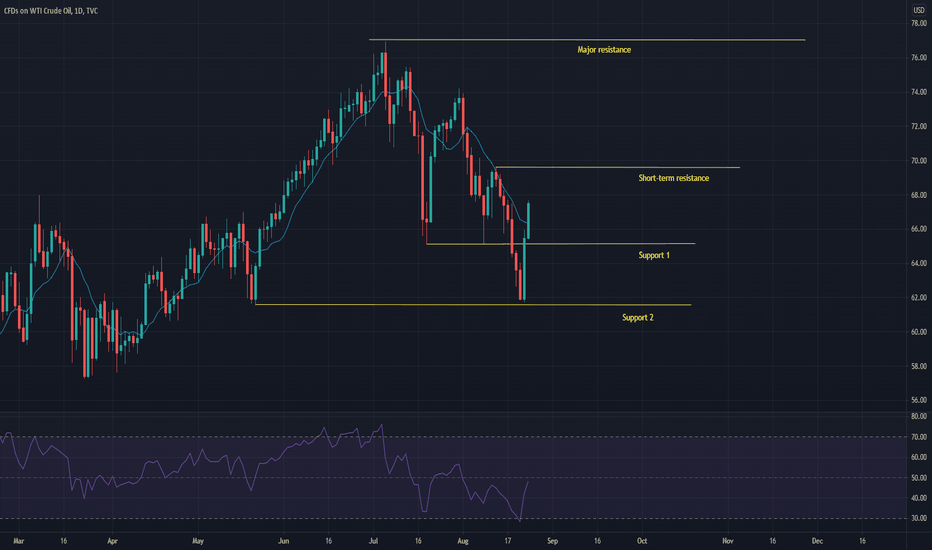 Technical analysis update: USOIL (24th August 2021)
