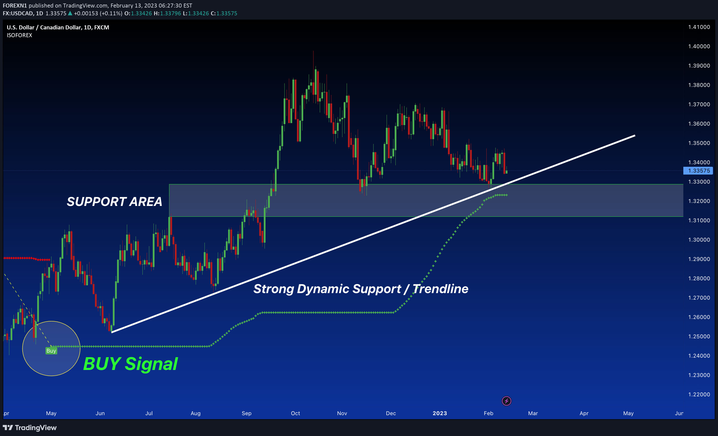FX:USDCAD Idea Chart Image by FOREXN1
