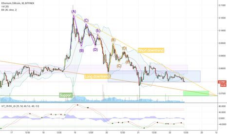 ETHBTC Weekend Squeeze - Buy at 0.075