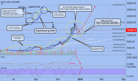 BTC Hello correction