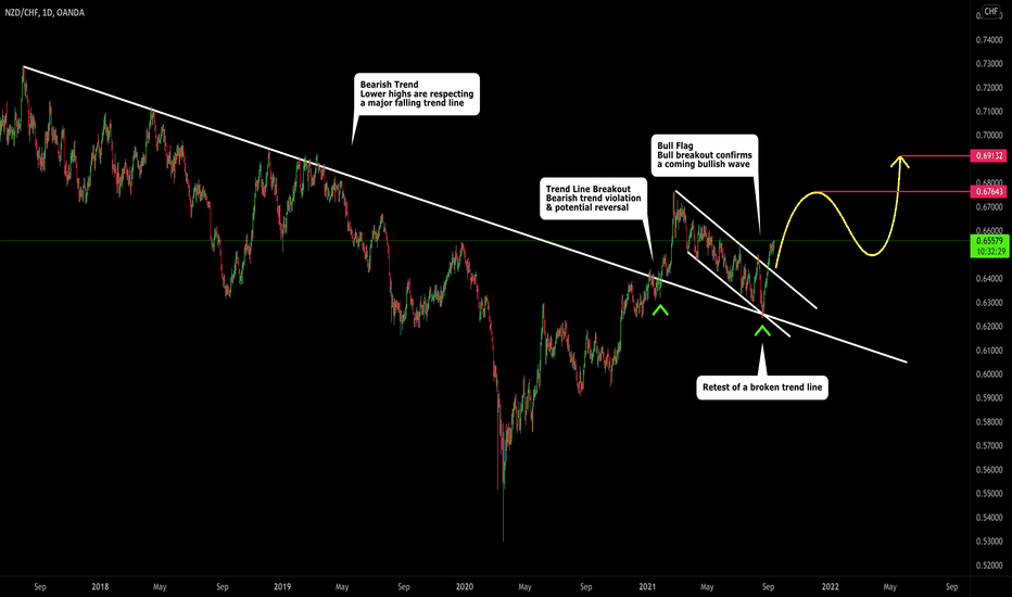 WAVE ANALYSIS | Classic Trend Reversal & Continuation (NZDCHF)