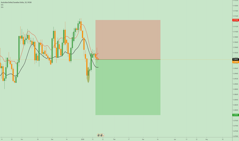 SELL AUDCAD