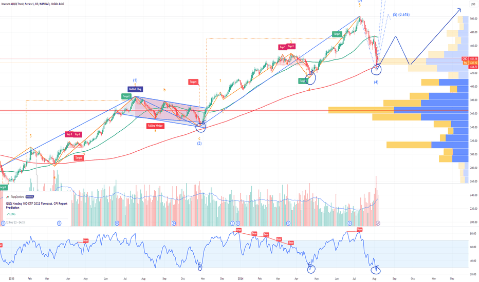 QQQ Nasdaq 100 ETF Prediction