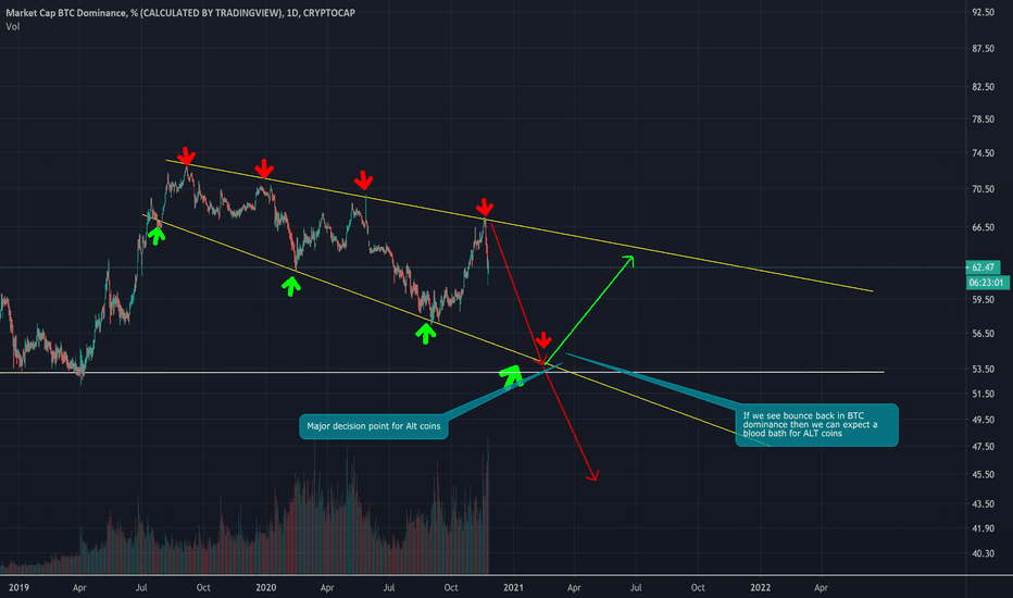 BTC losing its dominance and Alts are seeing greenery once again