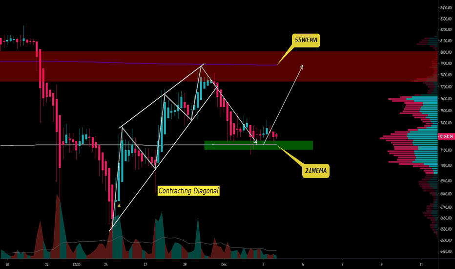Bitcoin short update 3/12/19, bullish for short
