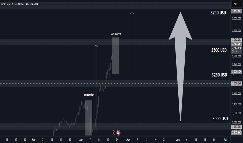 3500/3750 USD Gold Key levels Overview and PT Bulls